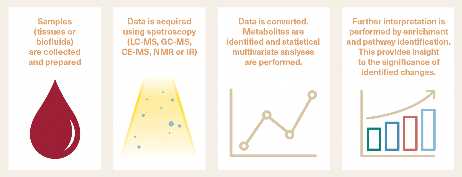 Figure 2. Sample collection and analysis. The metabolomics workflow. (Figure data courtesy of Neeru Vallabh, MBBS, FRCOphth, PhD)