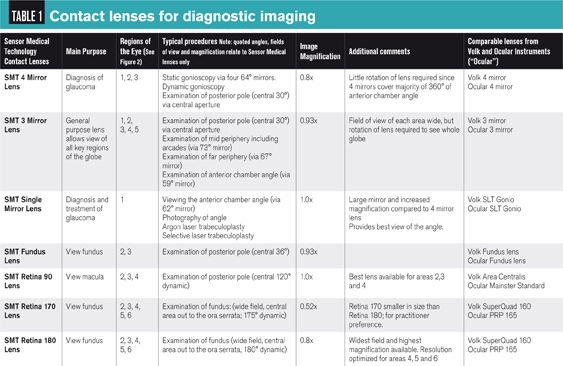 Single Use Contacts Single-use contact lenses aid imaging, diagnosis
