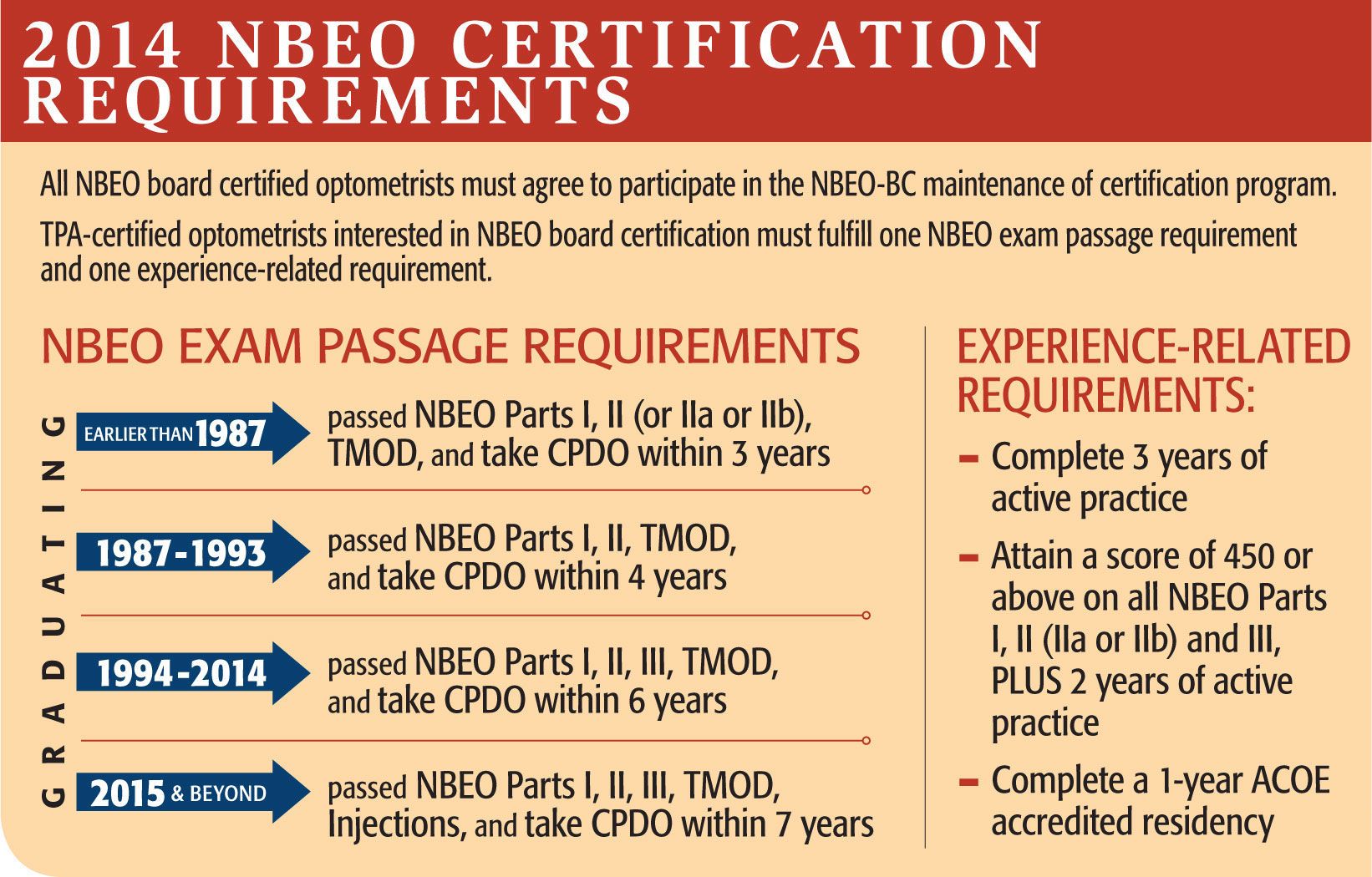 EXCLUSIVE: NBEO unveils board certification process EXCLUSIVE: NBEO unveils board certification process