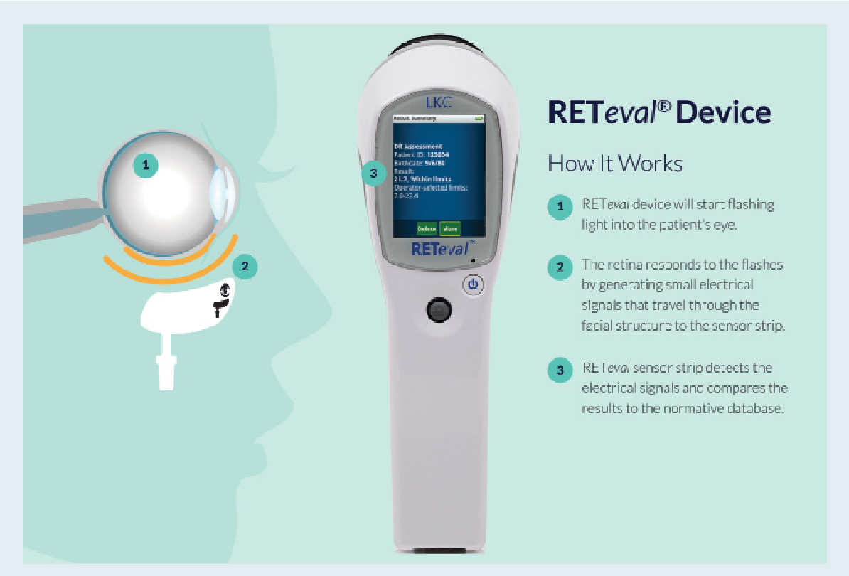 Figure 1. The RETeval Device (LKC Technologies) is the only FDA-cleared, portable, battery-powered, nonmydriatic electroretinography (ERG) testing instrument on the market in the US. It aids in the detection and management of diabetic retinopathy (DR) quickly and easily. (Image courtesy of LKC Technologies.)