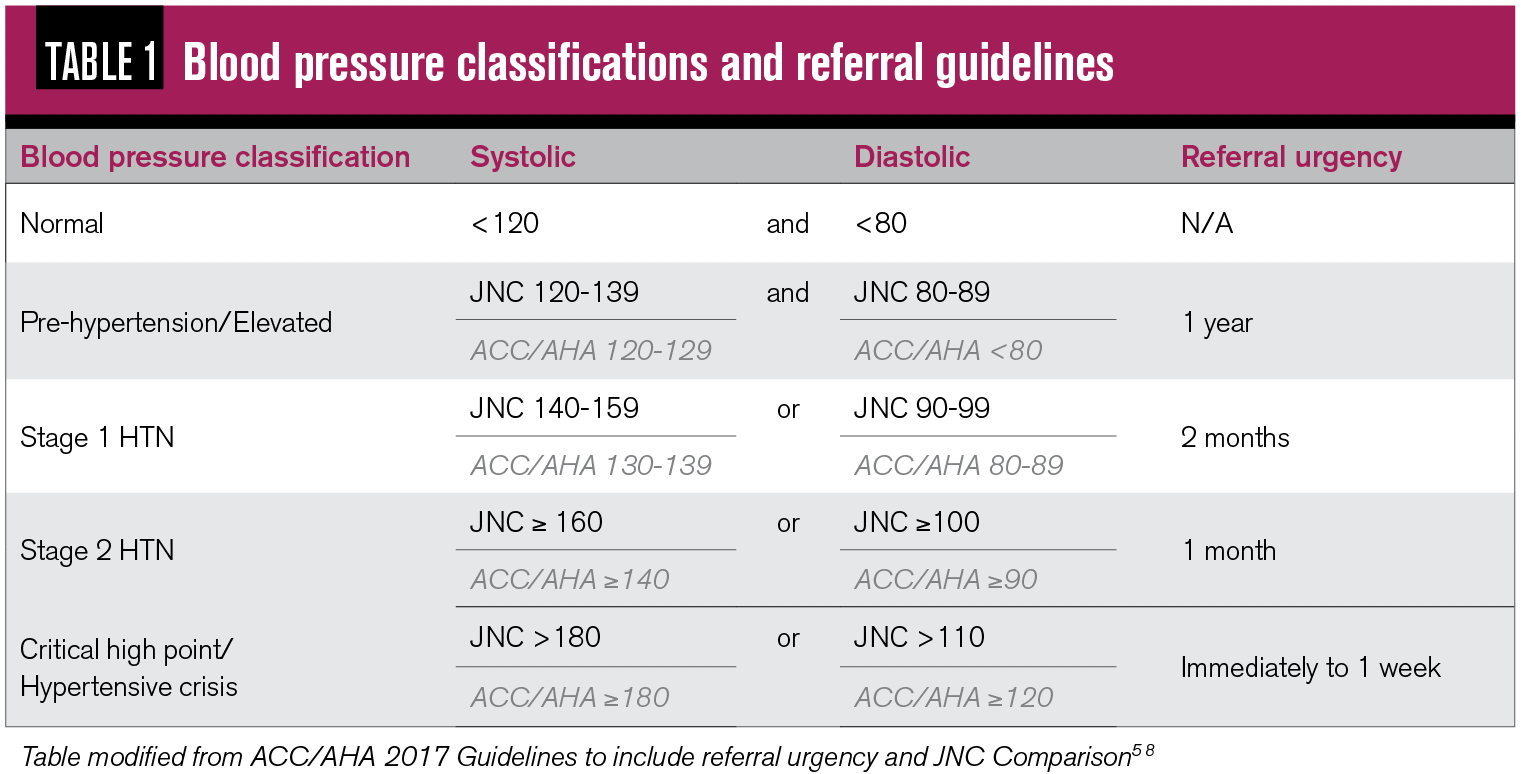 hypertension classification jnc 9