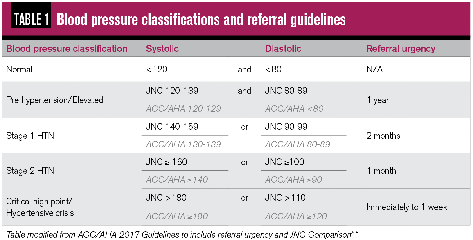 hypertension classification aha