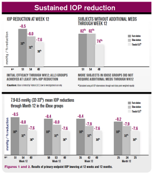  Travoprost eluting drug-delivery device shows promise
