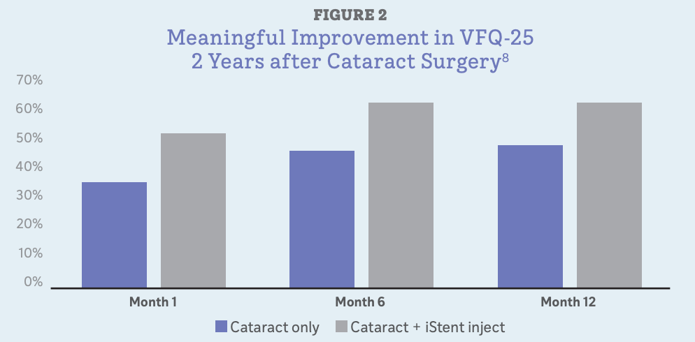 Meaningful Improvement in VFQ-25  2 Years after Cataract Surgery