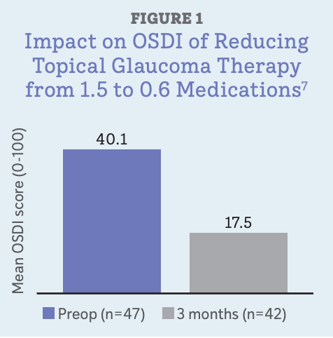 Impact on OSDI of Reducing Topical Glaucoma Therapy  from 1.5 to 0.6 Medications