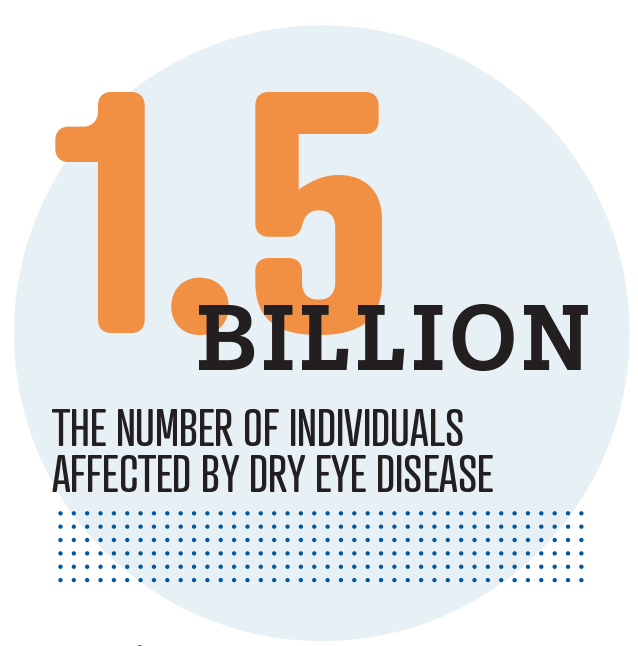 1.5 billion: the number of individuals affected by dry eye disease
