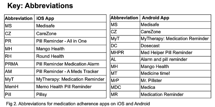 Abbreviations for medication adherence apps in iOS and Android