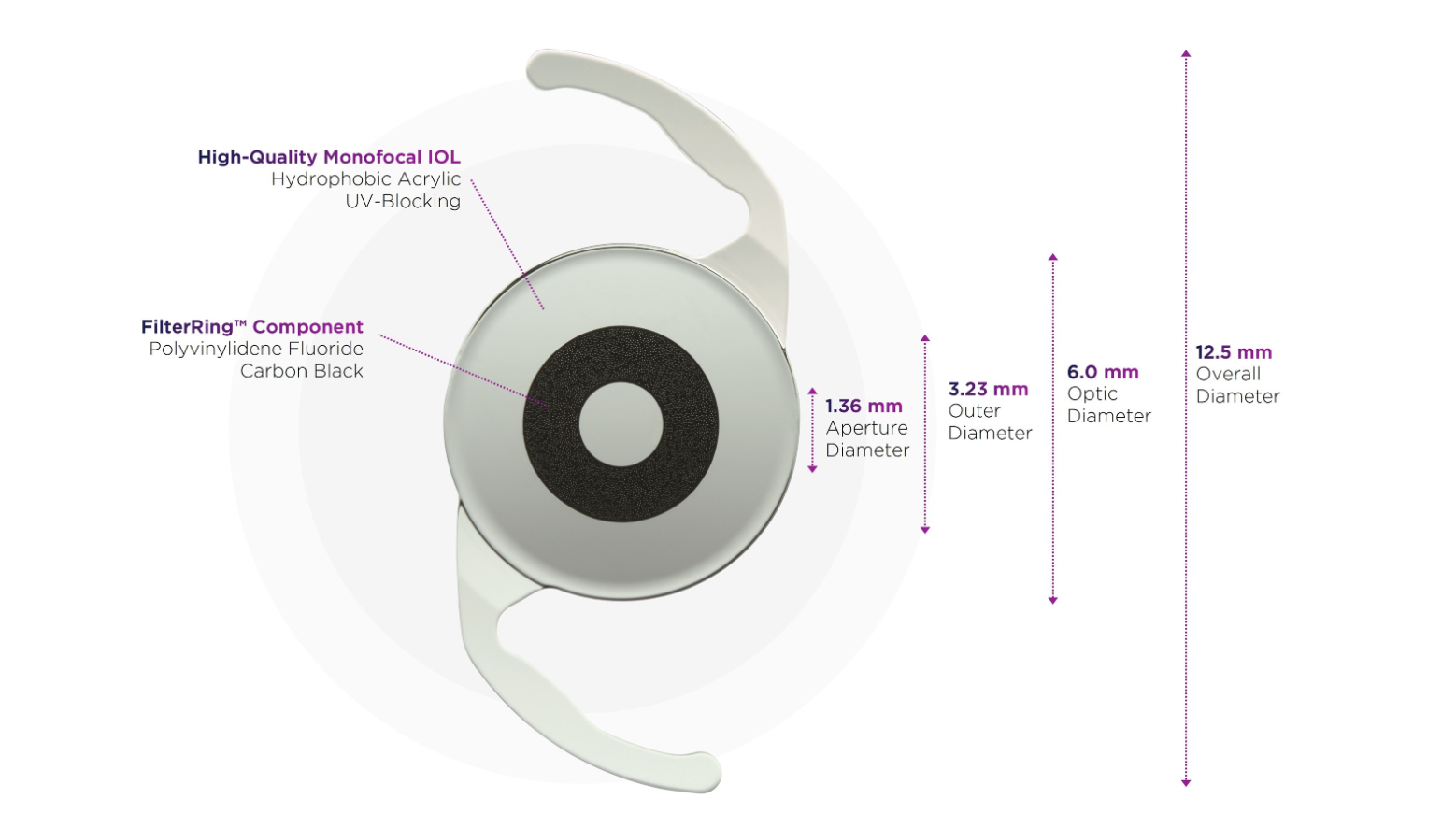  As the first—and currently only— non-toric extended depth of focus (EDOF) IOL, Apthera features a proprietary small aperture technology that filters out peripheral defocused light and allows only focused light to reach the retina