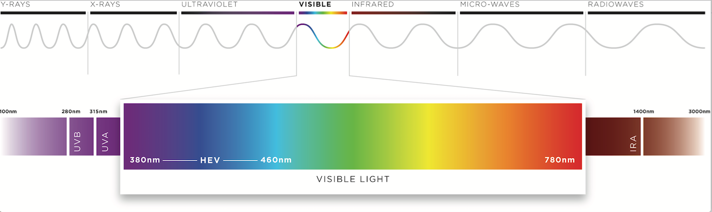 Blue light: Why it matters