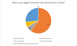 Poll results: What is your biggest frustration with optometry as a whole?