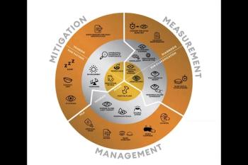 Dry Eye Wheel Image credit: World Council of Optometry