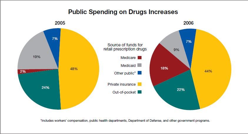 Medicare Part D Fuels Growth In Drug Spend