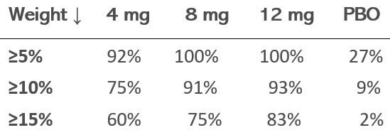 Triple Agonist Retatrutide Associated With Weight Loss Of Up To 24% In ...