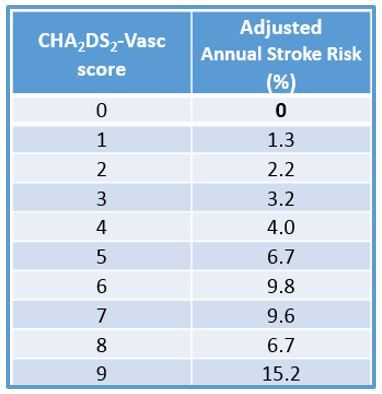Afib, atrial fibrillation,  CHA2DS2-Vasc score