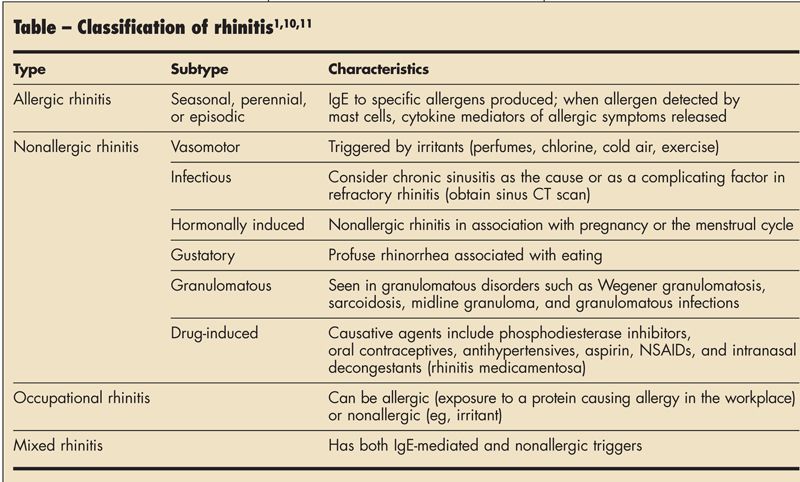 Allergic Rhinitis Update On Diagnosis Patient Care 