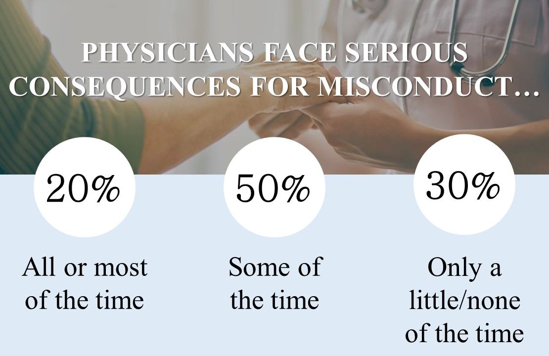 Physicians face serious consequences for misconduct: