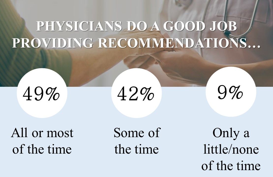 physicians do a good job providing recommendations to patients