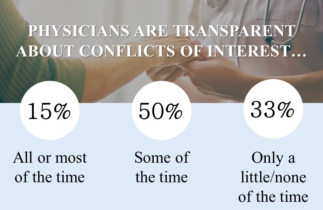physicians are transparent about conflicts of interest