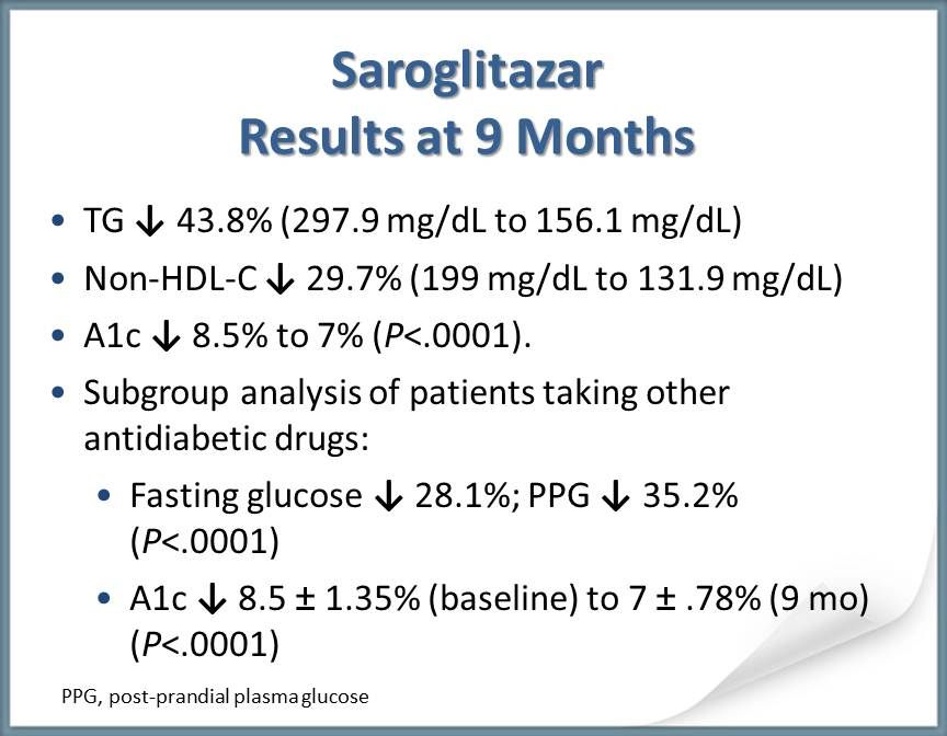 Saroglitazar reduced TGs, non-HDL-C, HbA1c, FPG, PPG