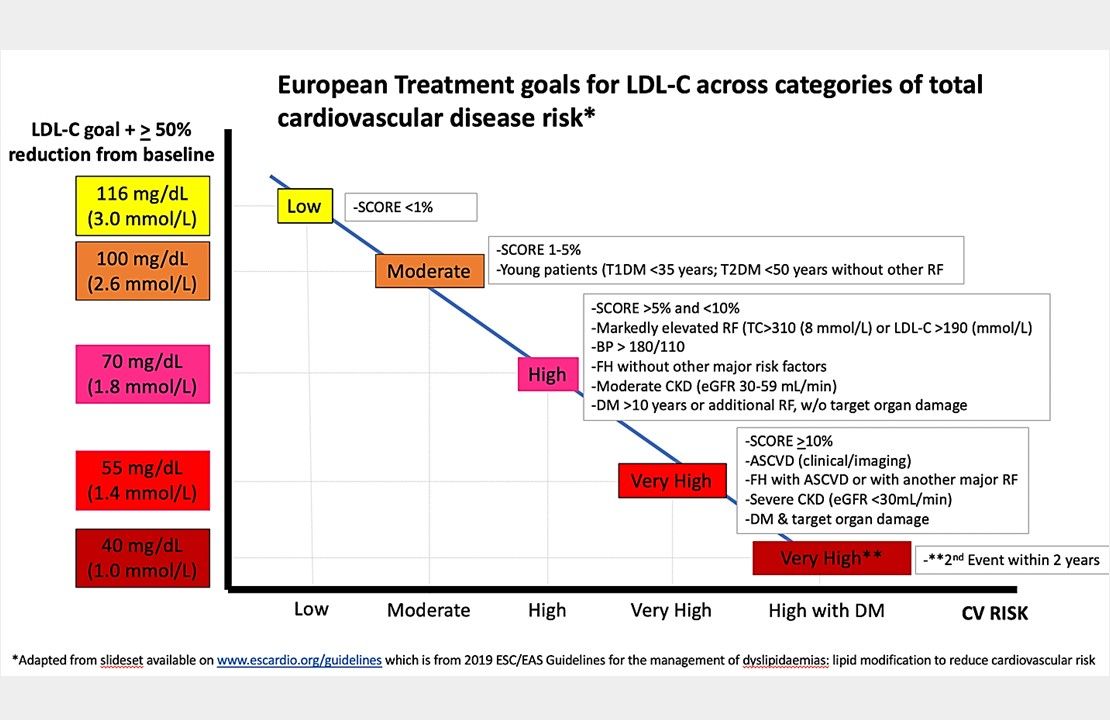 Lipid Guidelines, Compared ACC/AHA and ESC/EAS