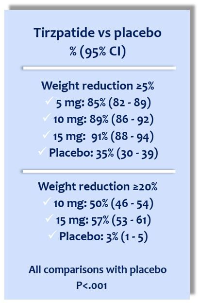 How Much Is Tirzepatide On Mochi Tirzepatide Treatment Leads to Weight Loss of up to 22.5% in SURMOUNT-1