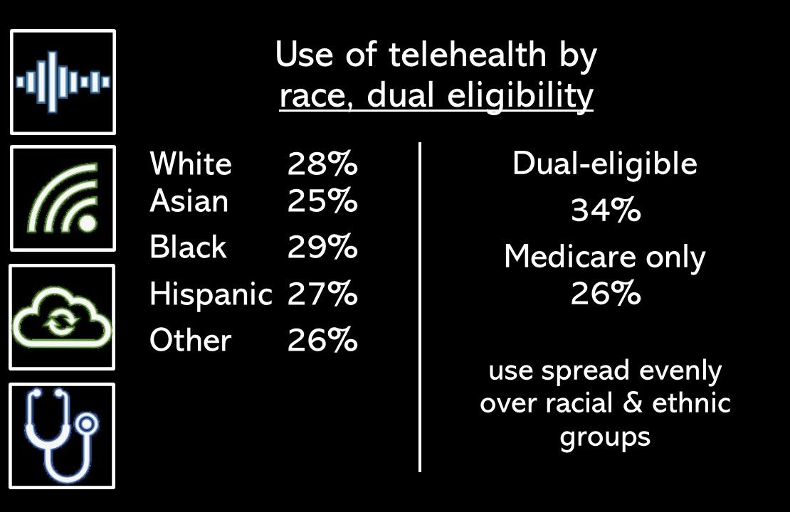 Medicare Use Of Telehealth During COVID-19