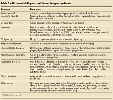 Chronic Fatigue Syndrome An Update On Diagnosis In Primary Care Chronic Fatigue Syndrome An Update On Diagnosis In Primary Care
