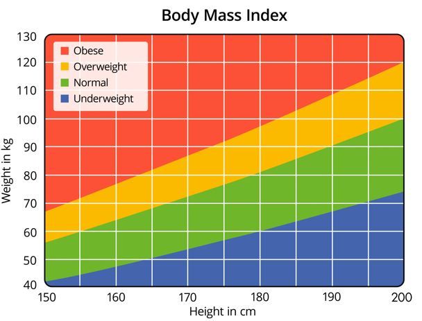 AMA Urges Clinicians To De-emphasize Use Of BMI To Gauge Health, Obesity