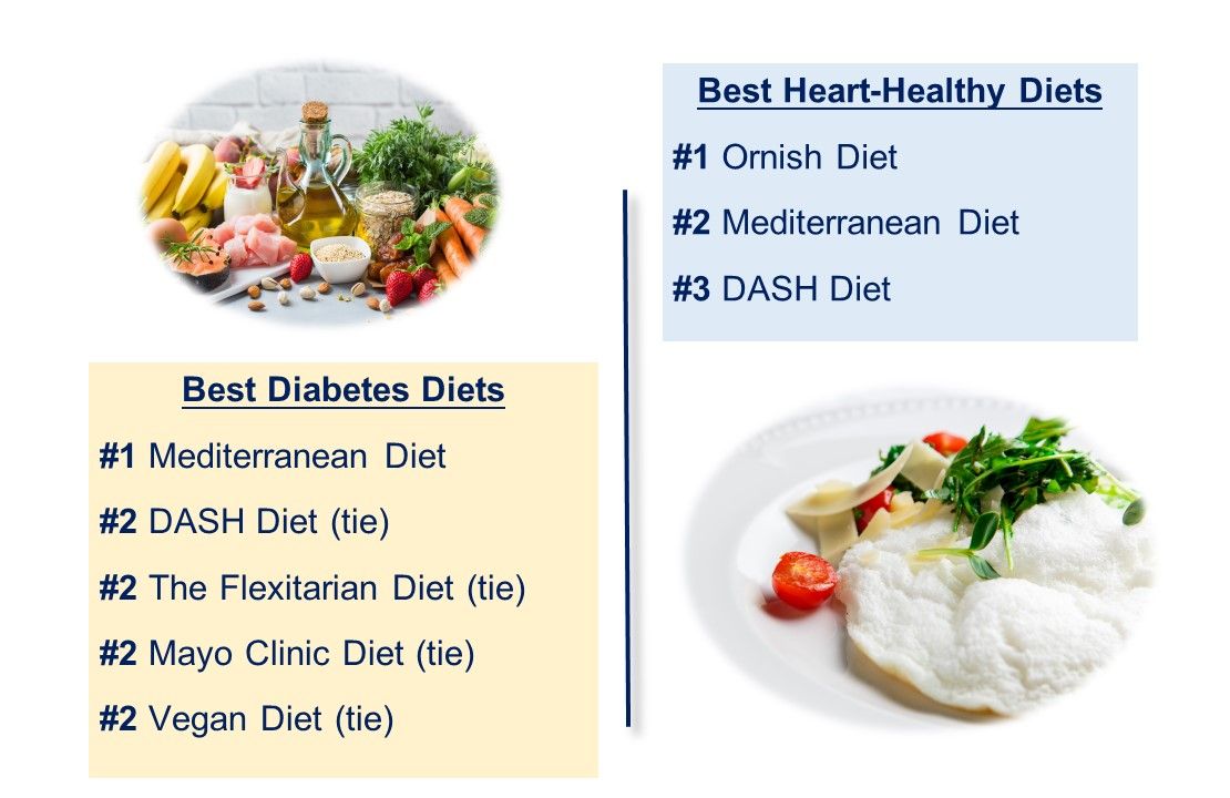 Top 10 Diets For 2020: US News & World Report Rankings