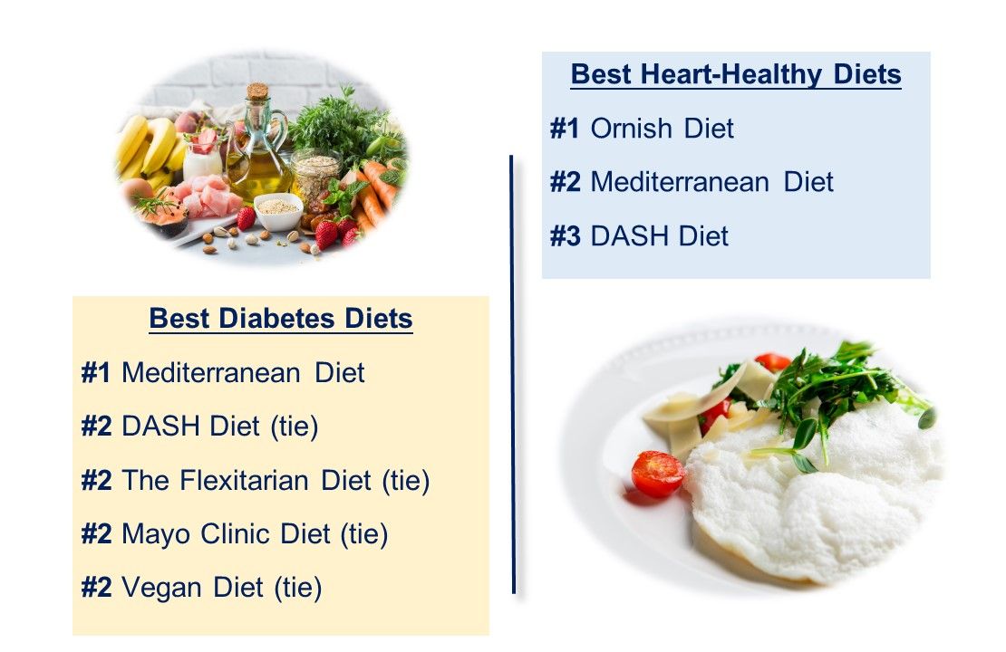 Top 10 Diets for 2020: US News & World Report Rankings | Patient Care