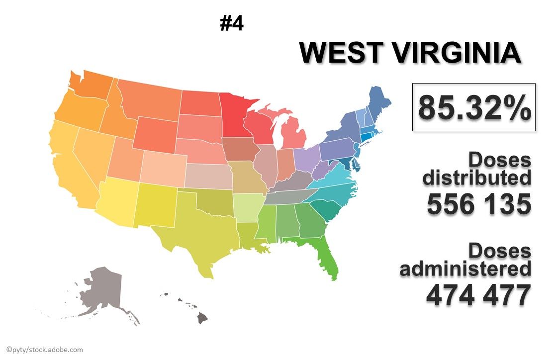 Top 10 States Ranked by Percentage of COVID19 Vaccines Given