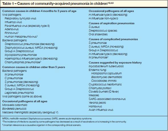 Severe pneumonia in children: Causes 