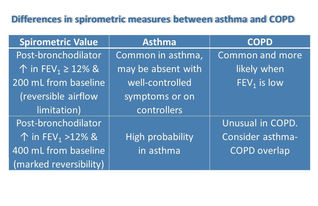 Asthma, COPD, & Asthma-COPD Overlap: A Quiz in Differential Diagnostics