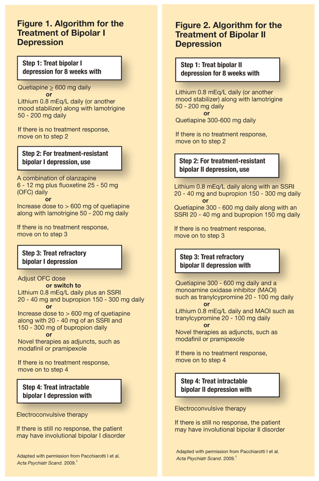 New Algorithms For The Management Of Treatment Resistant Bipolar Depression New Algorithms For The Management Of Treatment Resistant Bipolar Depression