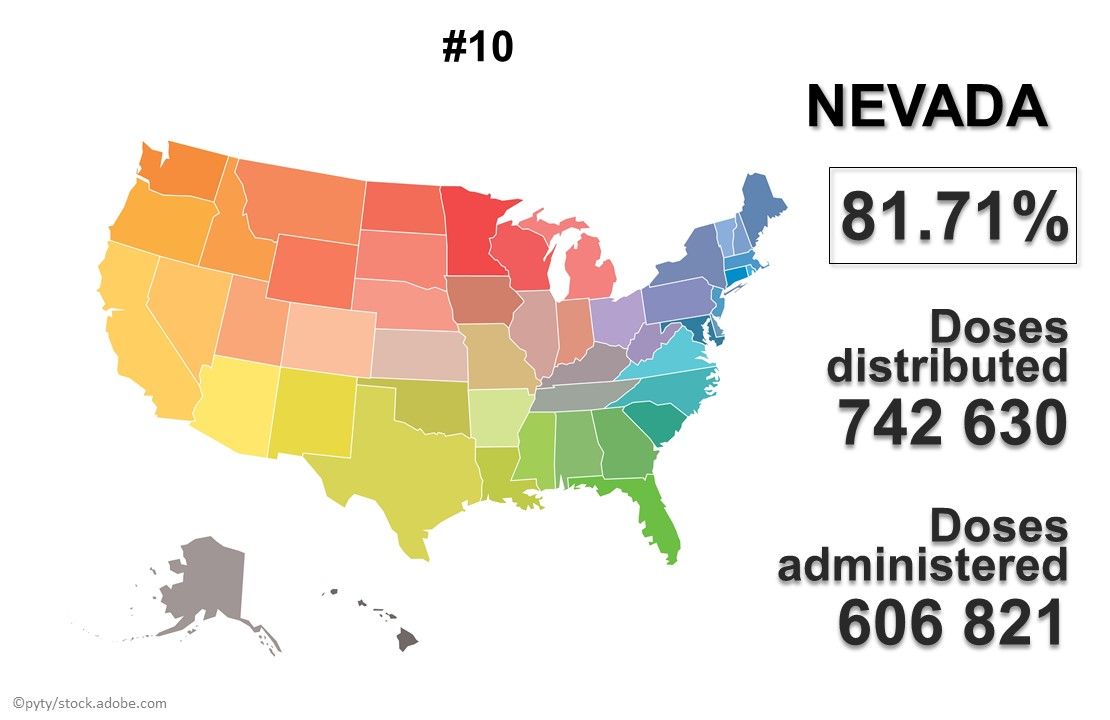 Top 10 States Ranked by Percentage of COVID19 Vaccines Given