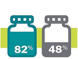 Improving CF Medication Adherence: A Specialty Pharmacy at Work