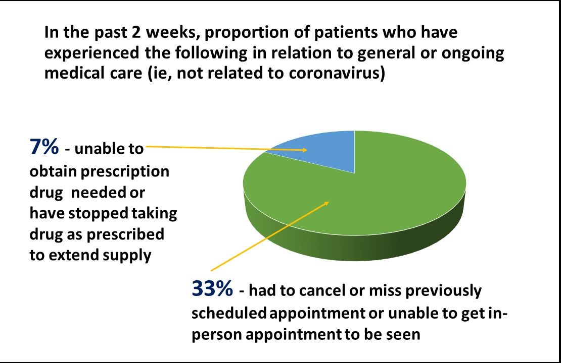 Missing Patitent Patients Missing, Avoiding Routine Care in Response to Pandemic