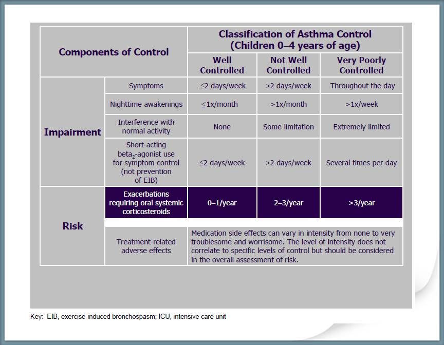 Asthma Classification Chart.pdf Pediatric Asthma Refresher for the Primary Care Clinician