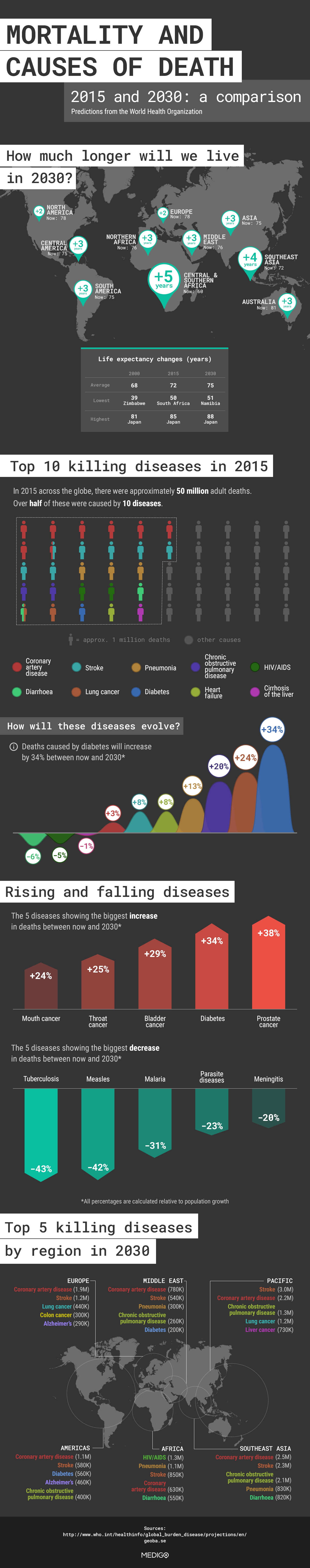 Projected Mortality Rates Mortality and Causes of Death 2015 & 2030: A Comparison