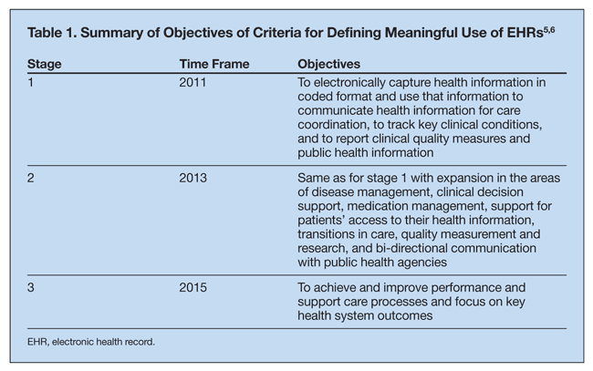 EHRs, Meaningful Use, And A Model EMR