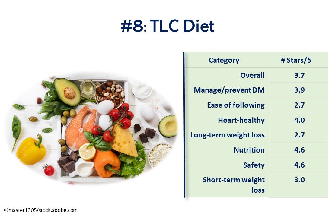 Top 10 Diets for 2020 US News & World Report Rankings