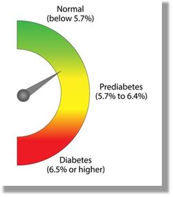 Diabetes Remission of Any Duration May Reduce Risk of Renal and Cardiovascular Disease: 