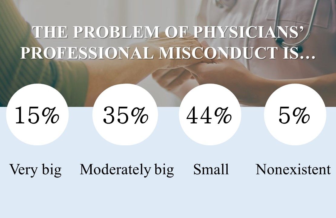 The problem of physicians' professional misconduct is: