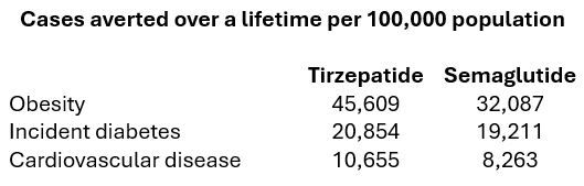 what's a maintenance dose of tirzepatide What's been your experience as a patient or a clinician prescribing these? Across all the data combined, patients stopping semaglutide or tirzepatide regain an average of 9.69 kg (around 20 pounds) -of what's a maintenance dose of tirzepatide What's been your experience as a patient or a clinician prescribing these? Across all the data combined, patients stopping semaglutide or tirzepatide regain an average of 9.69 kg (around 20 pounds) -of