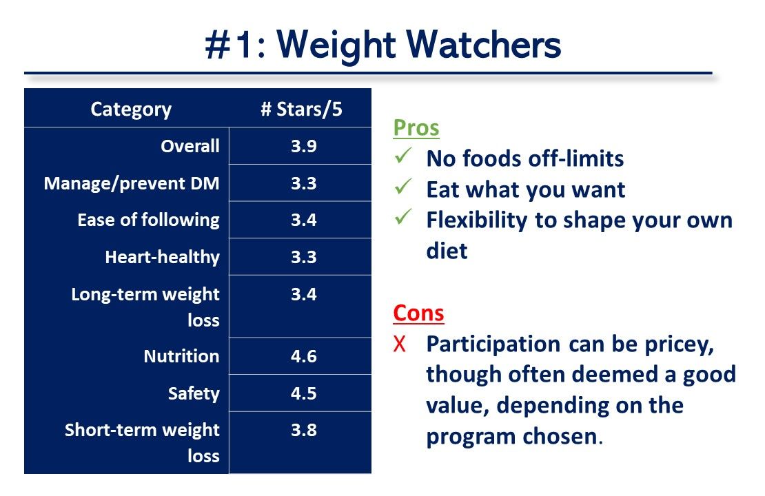 Top 10 Commercial Diet Plans Ranked by US News & World Report