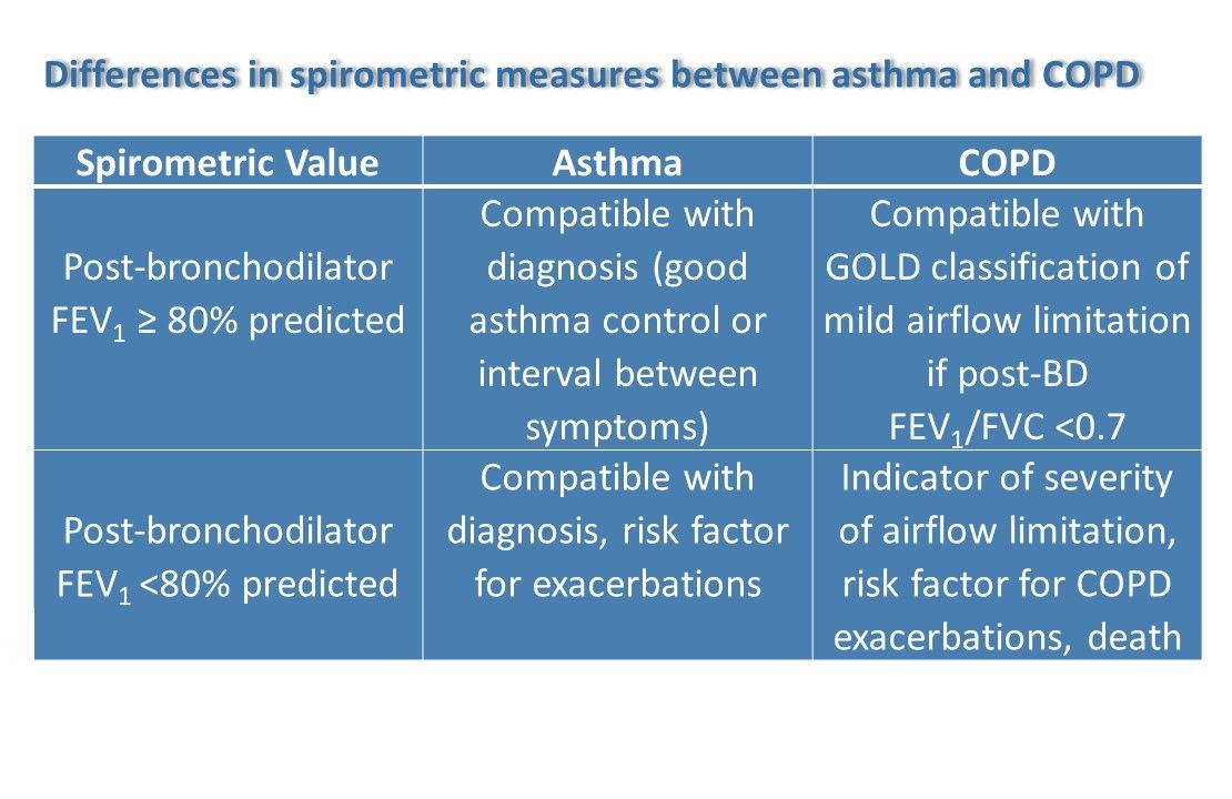 Asthma, COPD, & Asthma-COPD Overlap: A Quiz in Differential Diagnostics