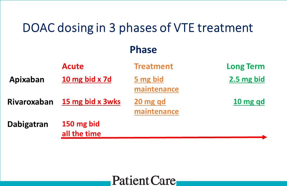 Example Of Doac ACP: DOAC Dos and Don'ts Primer with Stephan Moll, MD