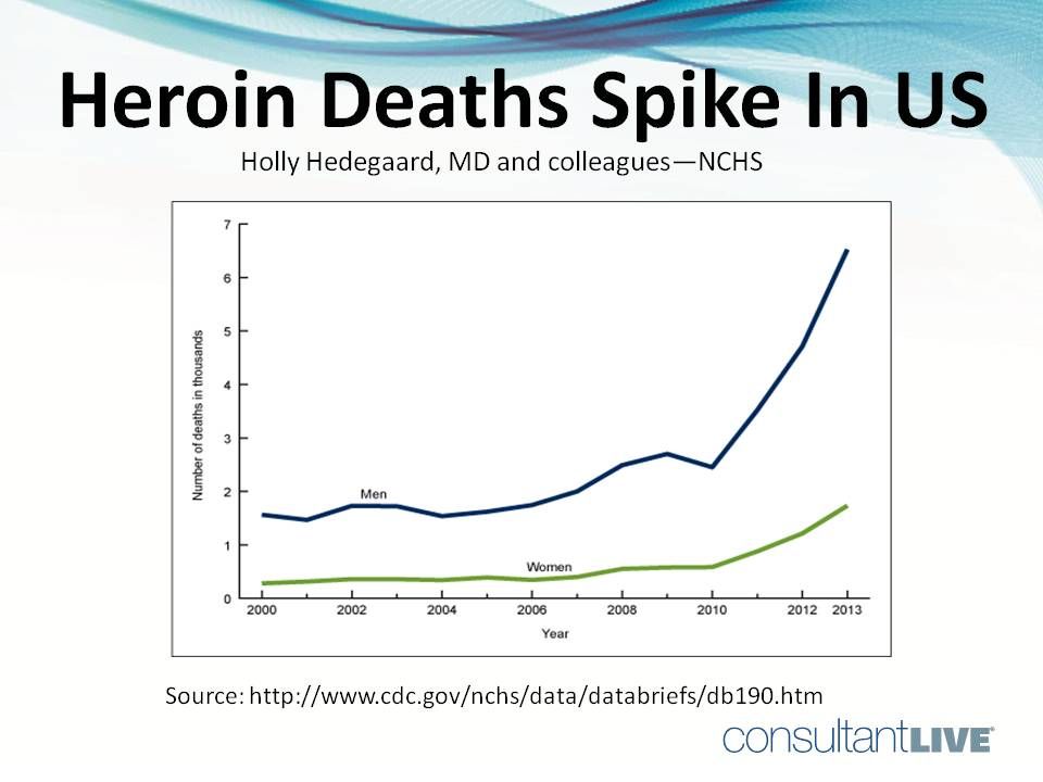 Heroin deaths in US. http://www.cdc.gov/nchs/data/databriefs/db190.htm