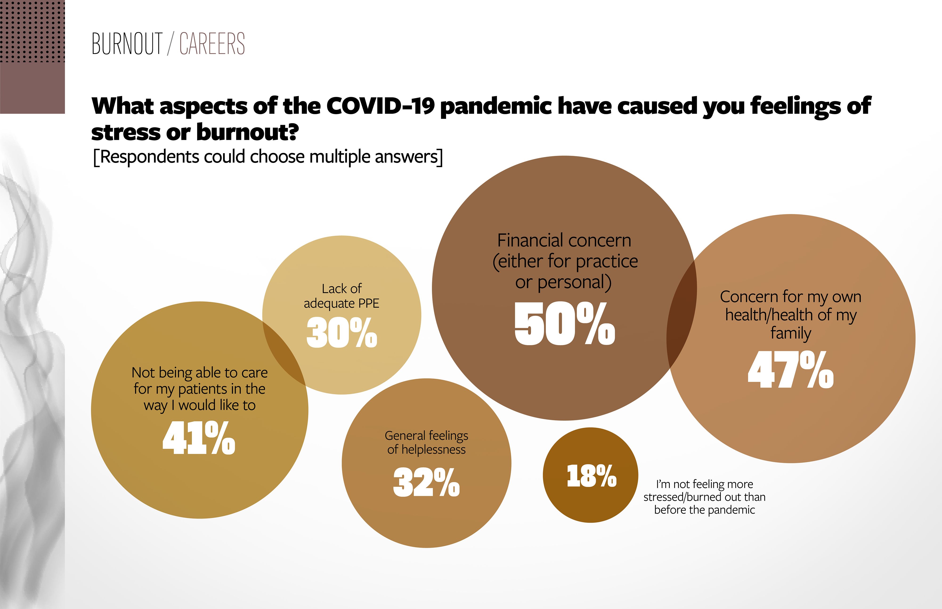 Medical Economics 2020 Burnout Survey Results: Physicians Face ...