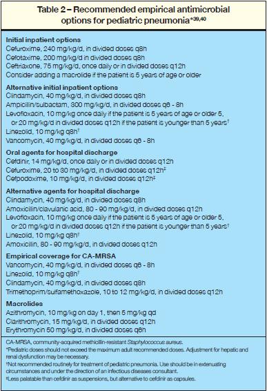 Severe pneumonia in children: Causes 